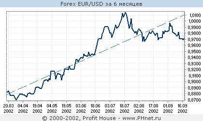 Forex EUR/USD
