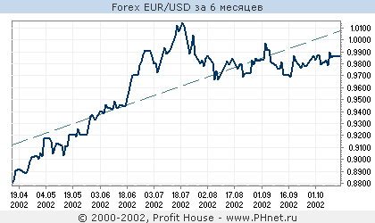 Forex EUR/USD