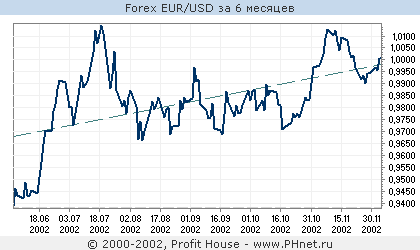 Forex EUR/USD